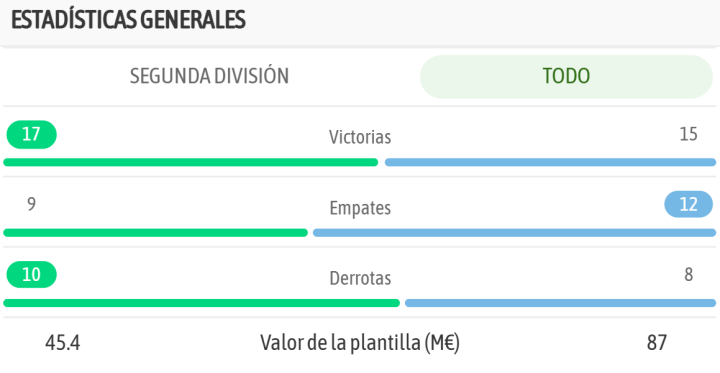La comparativa de ambos equipos, en la previa del encuentro