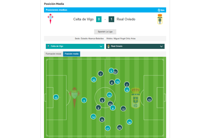 Posiciones medias al 40'