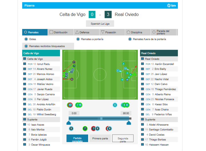 Remates del partido hasta el 86'
