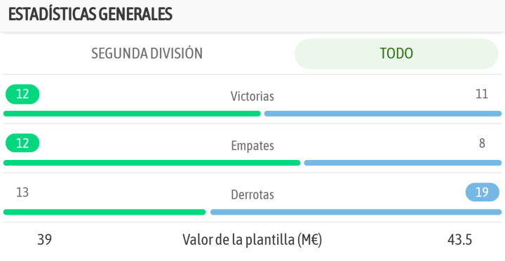 La comparativa de ambos equipos, en la previa del encuentroBE