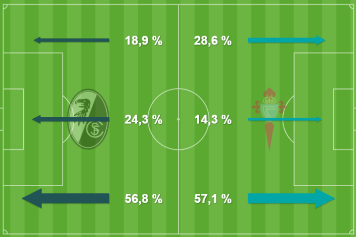 Zona de influencia del Celta - Friburgo 