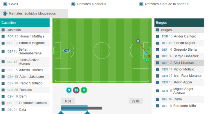 Disparos en el Castellón - Burgos