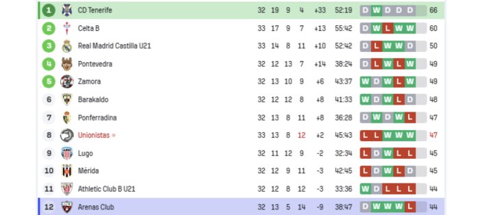 Así va la clasificación
