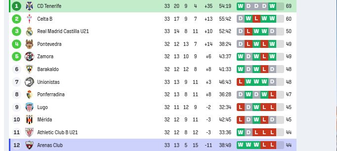 El Tenerife acaricia el ascenso