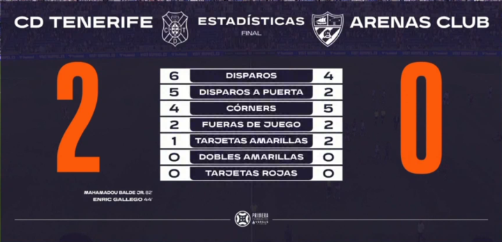 Las estadísticas del partido