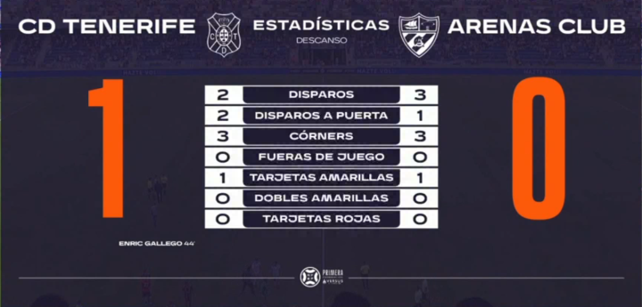Las estadísticas de la primera parte