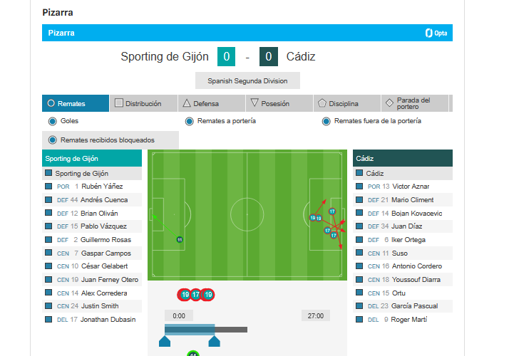 Poco ataque hasta el momento (28')