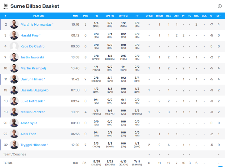 Estadísticas de la primera parte