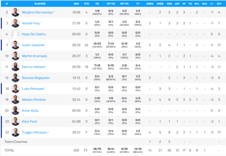 Estadísticas finales de Bilbao Basket en el partido