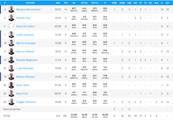 Estadísticas hasta el momento