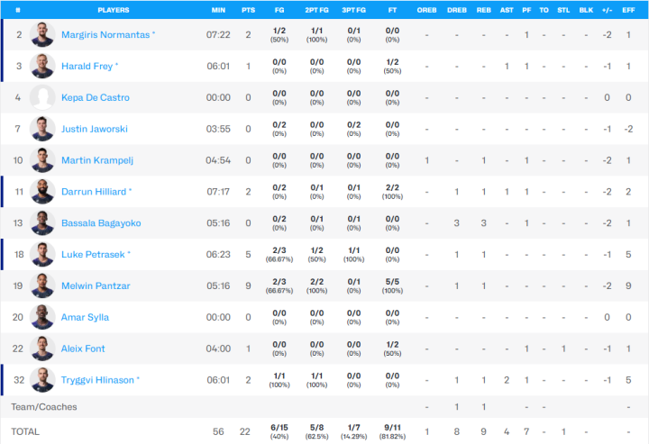 Estadísticas de Bilbao Basket en el 1Q
