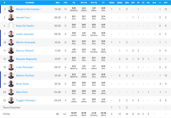 Estadísticas de Bilbao Basket al descanso