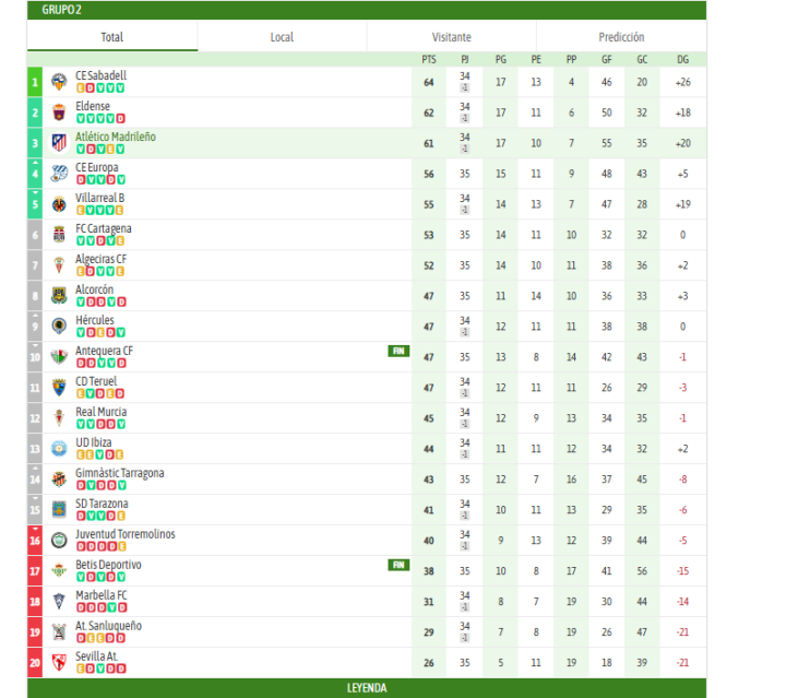 Primera RFEF hoy, en directo: resultados y partidos de la jornada 35 ...
