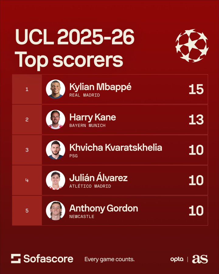 UCL scorers