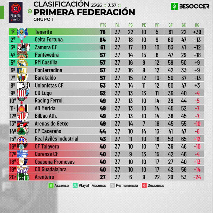 Primera RFEF hoy, resúmenes y goles de los partidos de la jornada 37 ...