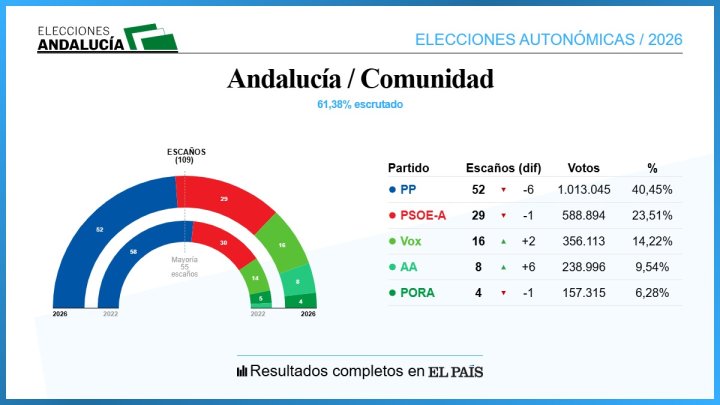 Elecciones en Andalucía 17M | Vox celebra la pérdida de la mayoría absoluta  del PP al grito de “¡Prioridad nacional!” | Elecciones Andalucía | EL PAÍS