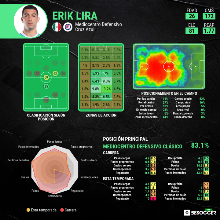 Datos - Erik Lira