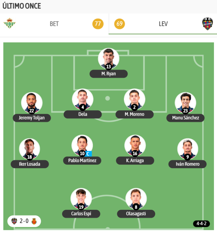 Betis 2 - Levante 1: resumen, goles y resultado del partido de LaLiga ...