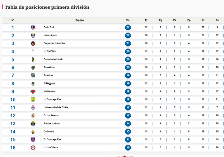 Tabla de la Liga de Primera 2026