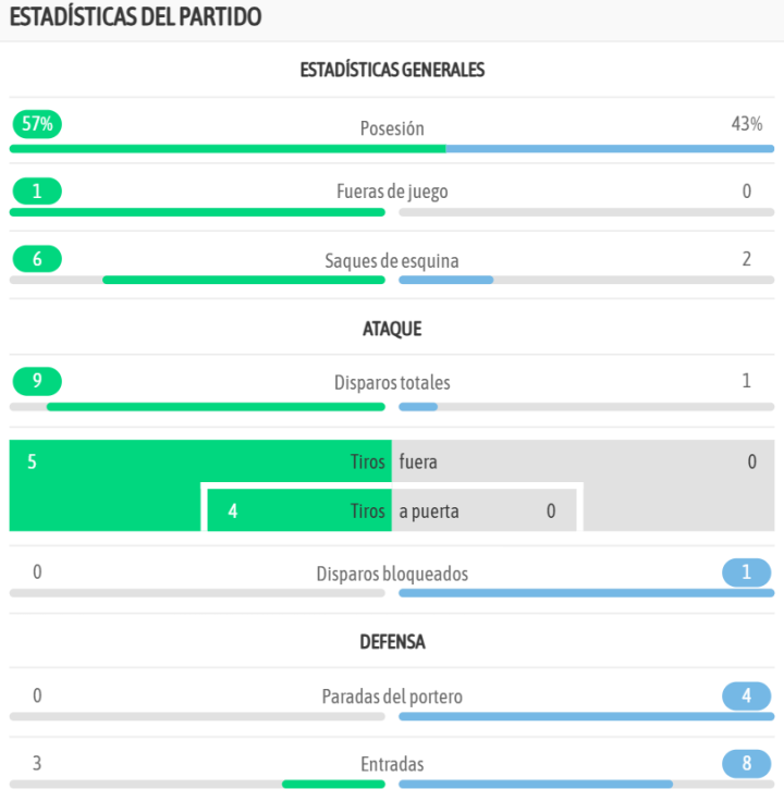 Real Madrid 2 - Granada 0: resumen, goles y resultado del partido de ...