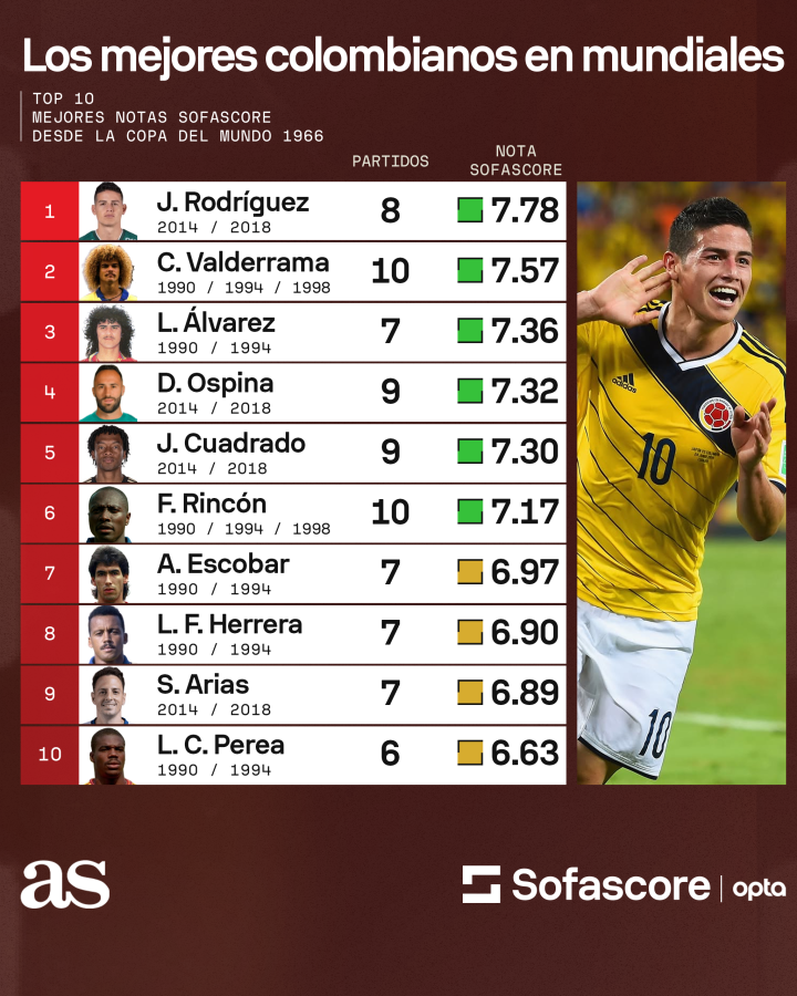 Los mejores colombianos en los Mundiales