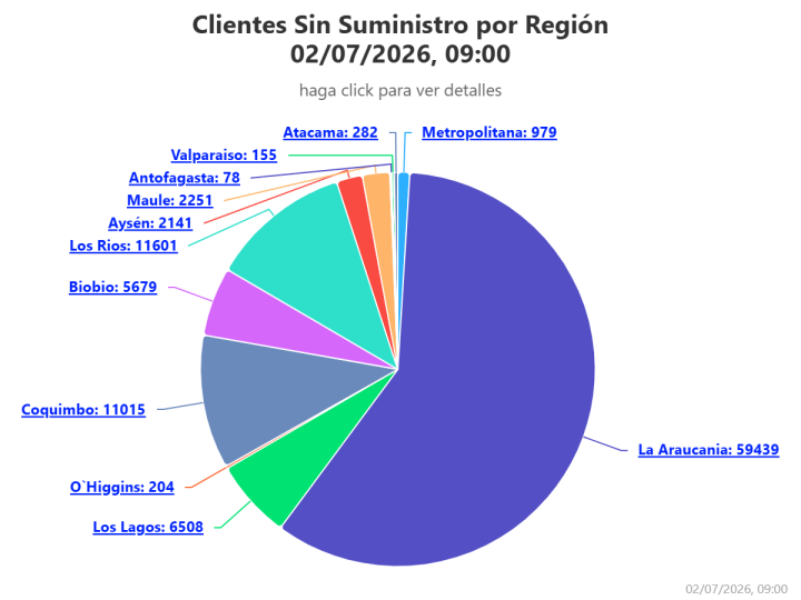 Corte de luz en Chile: aumenta a 100.463 los clientes sin suministro