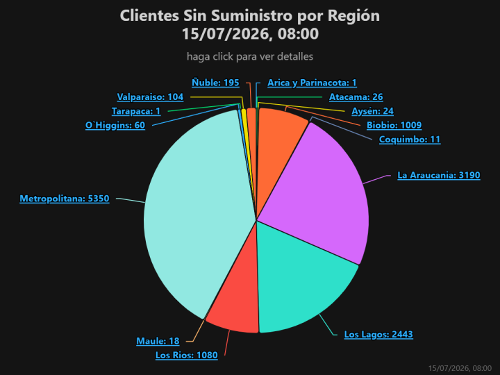 Corte de luz en Chile: más de 13 mil clientes están sin suministro eléctrico en medio del sistema frontal