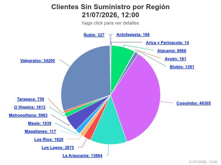 Corte de luz mantiene a más de 114 mil clientes sin suministro en Chile