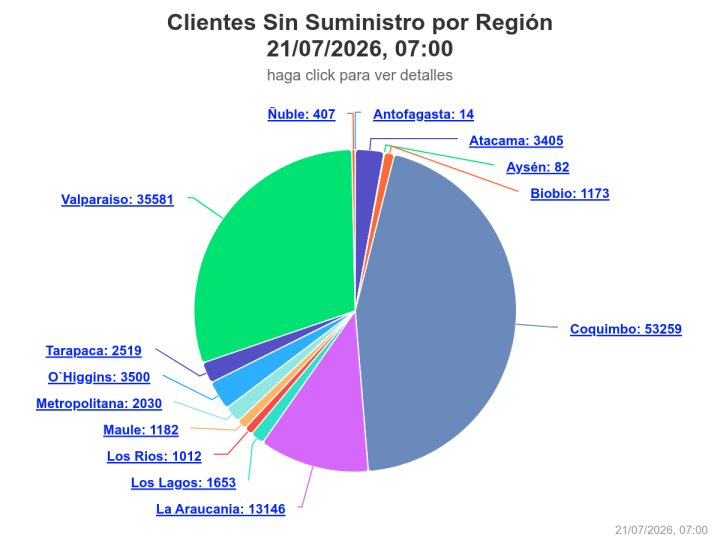 Corte de luz en Chile deja a 118.963 clientes afectados