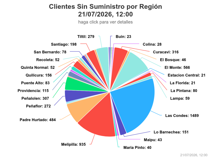 Más de 6 mil clientes permanecen sin luz en la Región Metropolitana