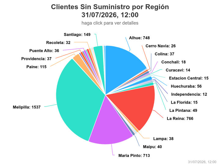 Corte de luz afecta a más de 4.700 clientes en la Región Metropolitana