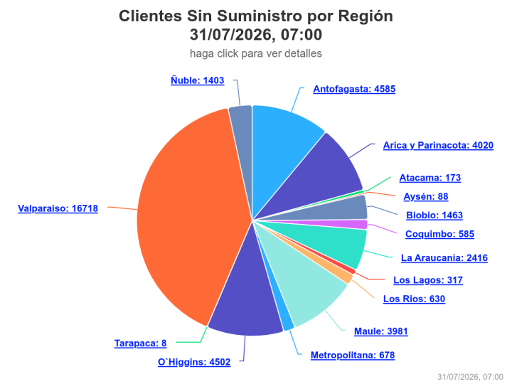 Corte de luz deja a más de 41 mil clientes afectados en Chile