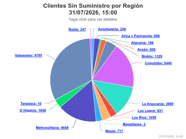 Corte de luz afecta a más de 30 mil clientes en Chile
