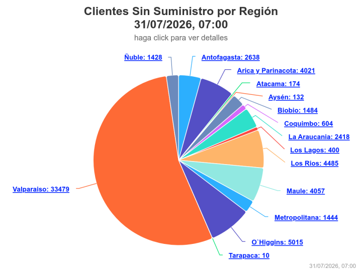 Corte de luz afecta a más de 61 mil clientes en Chile