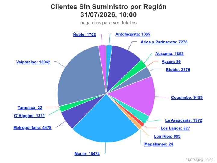 Corte de luz afecta a casi 68 mil clientes en Chile