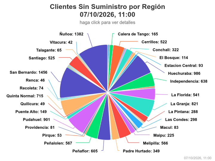 Corte de luz afecta a más de 13 mil clientes en la Región Metropolitana